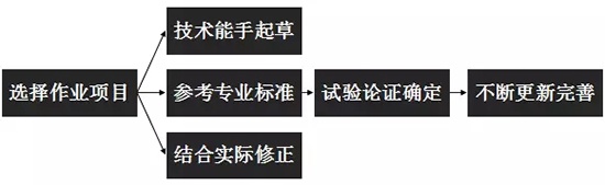 静枫车间生产现场管理办法