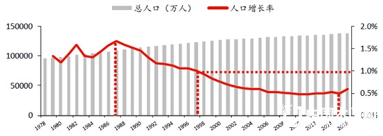 中国人口增长