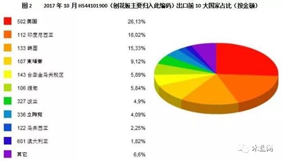 刨花板