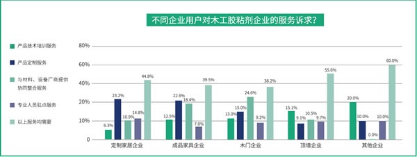 国产品牌支持率过半！全国首份木工胶粘剂行业白皮书都写了啥